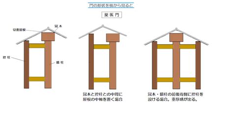 門梁|薬医門(ヤクイモン)とは？ 意味や使い方